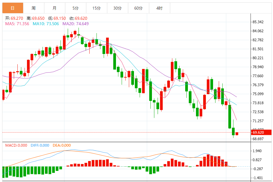 原油实时行情分析：油价窄幅震荡，需求担忧拖累油价刷新近九个月低点