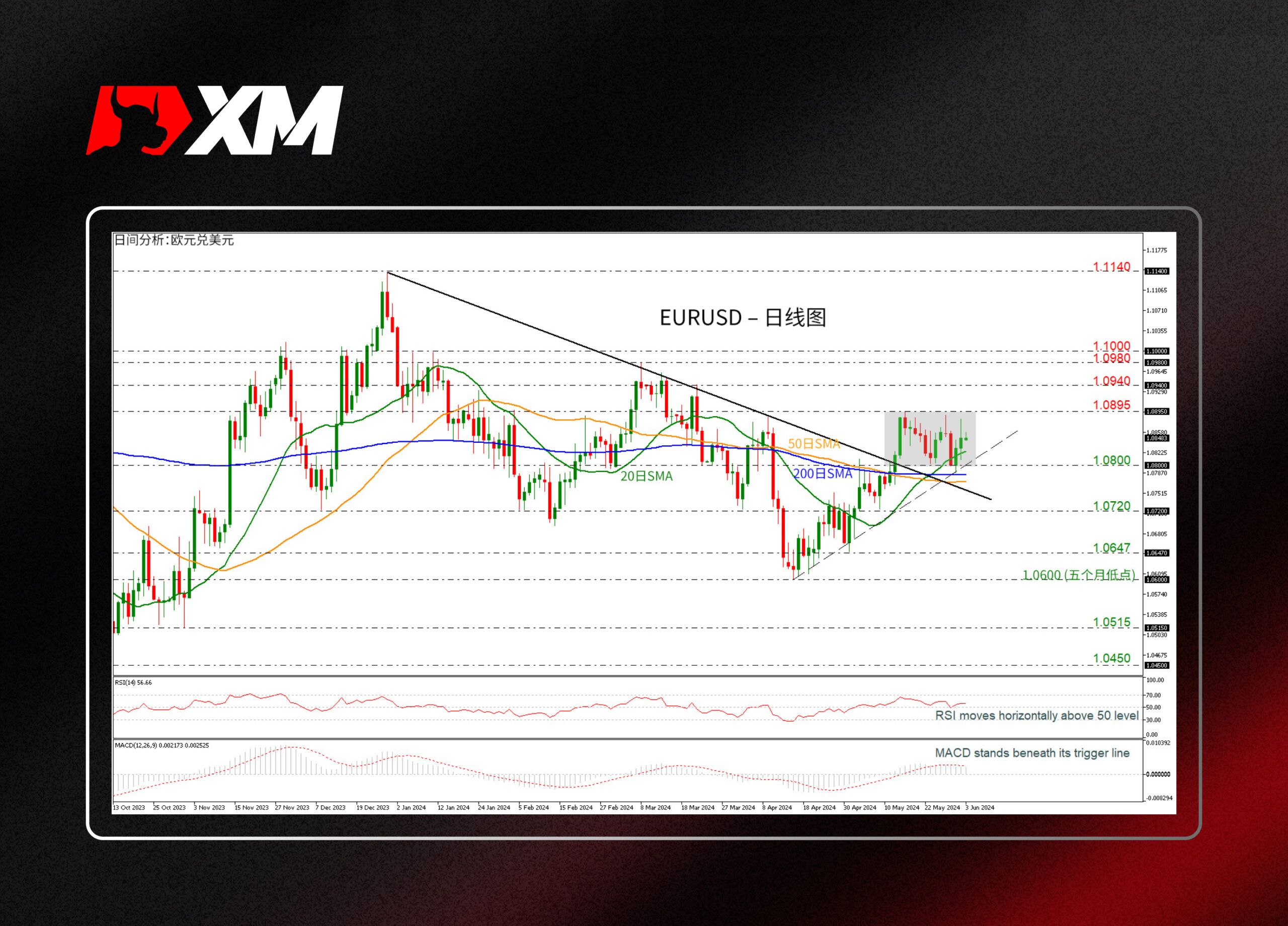 XM官网:技术分析 – EURUSD短期内中立，但中期仍看涨