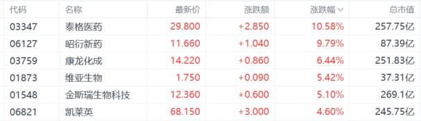 “A+H药茅”港股首秀飙逾30%！医药板块拐点已至？