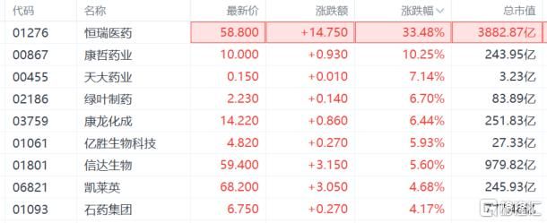 “A+H药茅”港股首秀飙逾30%！医药板块拐点已至？