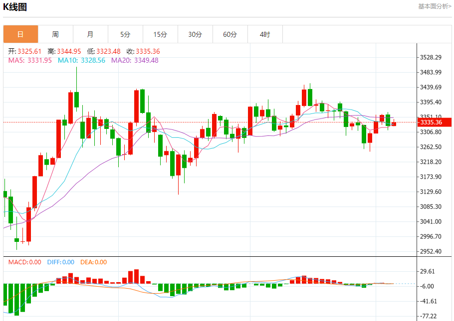 今日晚间黄金行情分析（2025年7月4日）(2025/07/12)
