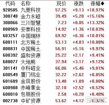 A股收评：沪指劲升1.32%！贵金属	、核聚变掀涨停潮	，影视院线下挫