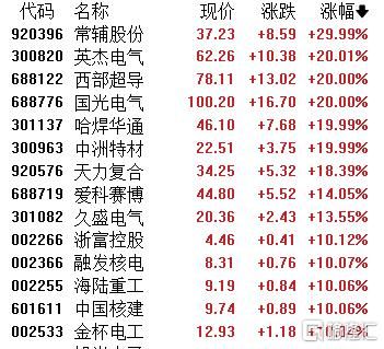 A股收评：沪指劲升1.32%！贵金属	、核聚变掀涨停潮，影视院线下挫