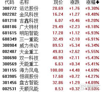 A股收评：沪指劲升1.32%！贵金属、核聚变掀涨停潮，影视院线下挫