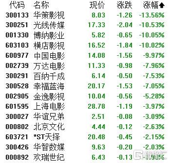 A股收评：沪指劲升1.32%！贵金属、核聚变掀涨停潮，影视院线下挫