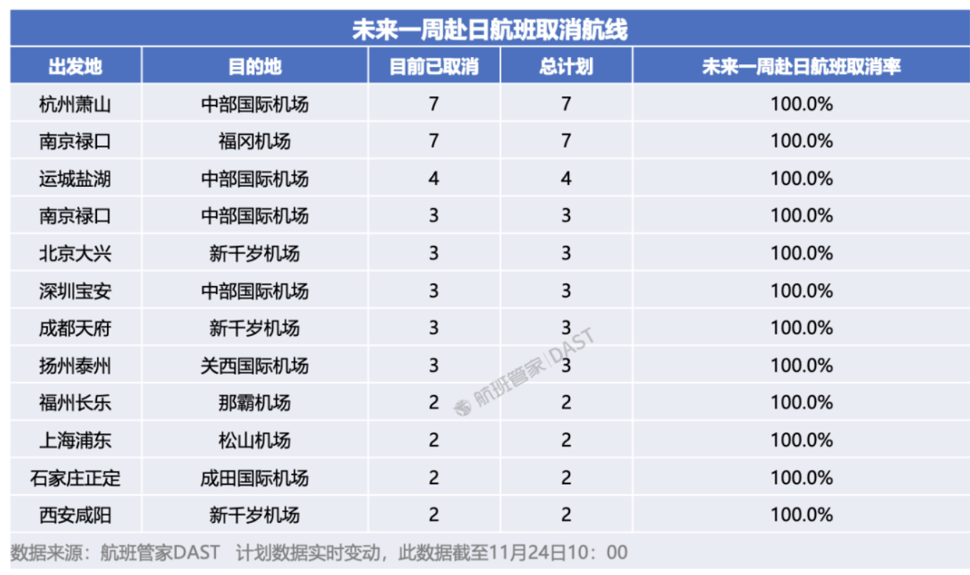中日航线大面积停售!在日中文导游:下个月要带的大陆团都取消了(2025/11/25)