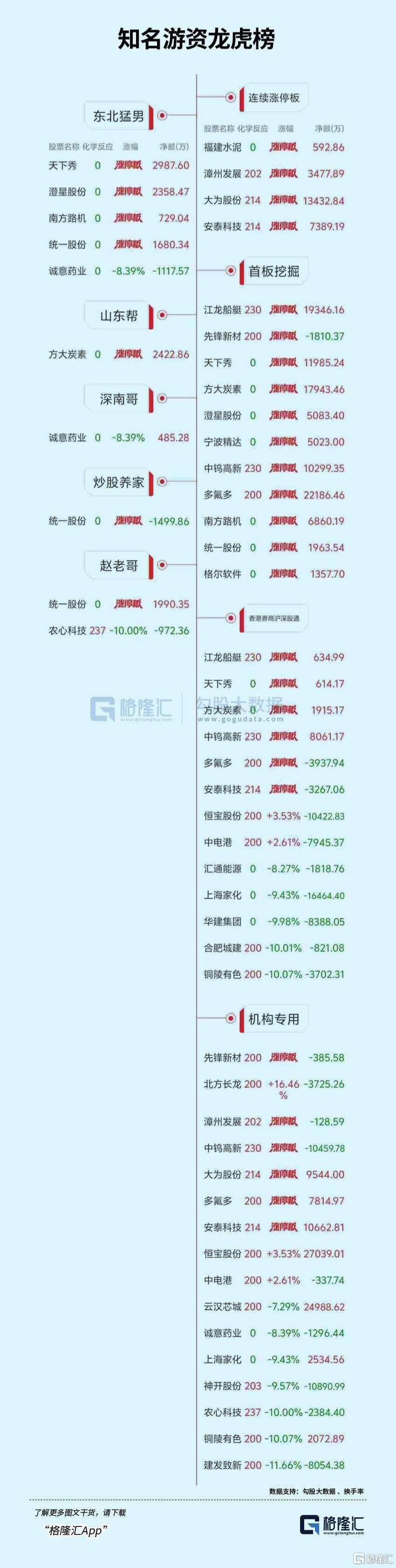 龙虎榜 | 成都系	、宁波桑田路打板炭素龙头，毛老板2.7亿出货安泰科技