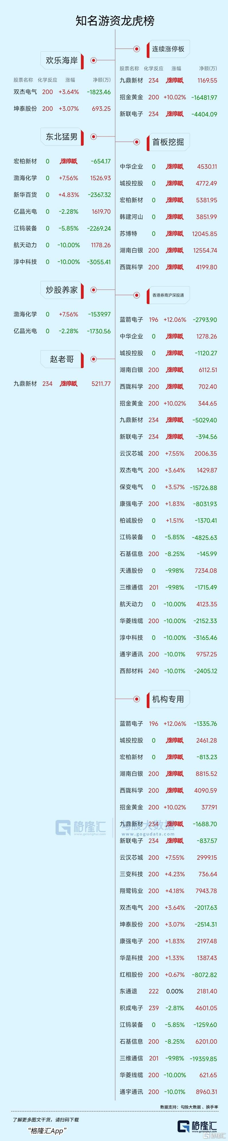 龙虎榜 | 2游资合力封板九鼎新材	，成都系超1亿出逃双杰电气