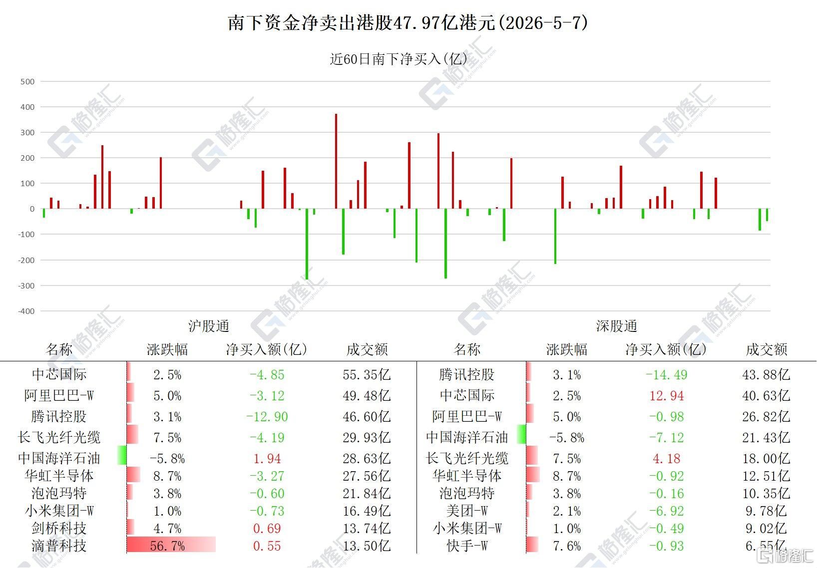 资金动向 | 北水连续两日抛售港股	，加仓中芯国际超8亿港元