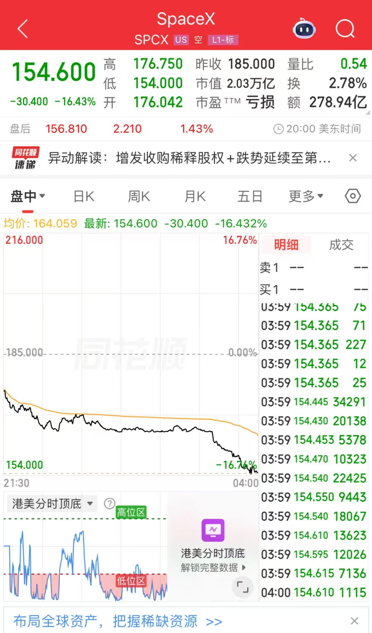 市值一夜蒸发4000亿美元，SpaceX的“情绪泡沫”破了？（2026/06/23）