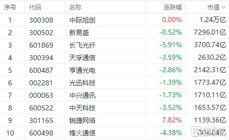 PCB盘中急跌，原因找到了